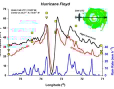 Sample data graph created from SFMR data from Hurricane Floyd 13 Sept 1999. Photo: NOAA 