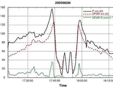 Graph of SFMR readings of Hurricane Katrina 28 Aug 2005. Photo from: NOAA.