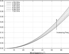 Passive microwave radiation correlation to wind speed chart depending on frequency. Photo: NOAA.