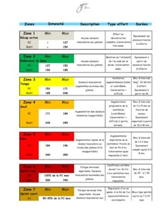 Zone, endurance, aérobie, anaérobie
