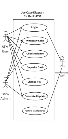 Use case diagram for Bank ATM