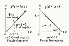 função afim