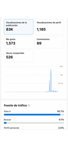 Estadísticas de redes sociales mostrando 83,000 visualizaciones, 1,185 visitas de perfil y 526 veces