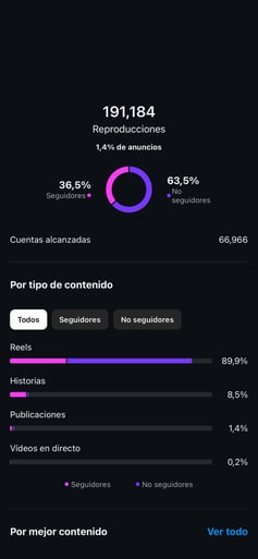 Análisis de reproducciones con 191,184 vistas en redes sociales, indicando un alcance del 63.5% de n