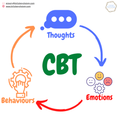 cognitive-behavioural therapy (CBT) - vicious cycle of thoughts, emotions and behaviours