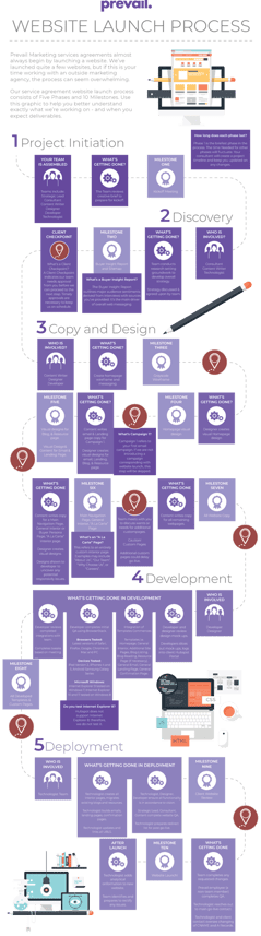 Website Launch Process