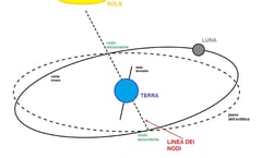 Librazione in latitudine per effetto dell'orbita lunare è inclinata di 5° rispetto all'eclittica