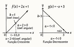 função afim