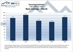 Colorado Springs Housing Market Statistics March