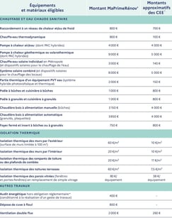 barèmes monogeste revenus modestes maprimerenov