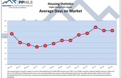 Average days on the market in Colorado Springs real estate market