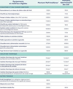 barèmes monogeste revenus très modestes maprimerenov