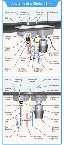 a kitchen sink with a diagram of the parts of a kitchen sink