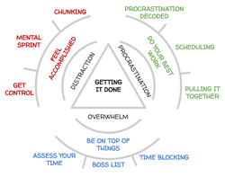 Getting It Done Triangle Model | Be The Boss Of Your Brain