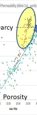 cross-plot porosity and permeability