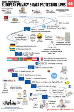 Evolution of European Data Protection