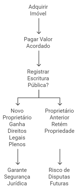 passo a passo das etapas de adquirir um imóvel e registrar e não registrar e as devidas consequência
