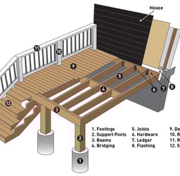 Deck basic parts