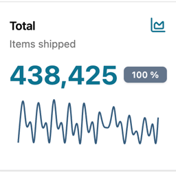 A graph from the ShipFacts dashboard showing the Total items shipped for a date range