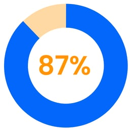 87%