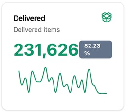 A graph from the ShipFacts dashboard showing the Delivered items for a date range