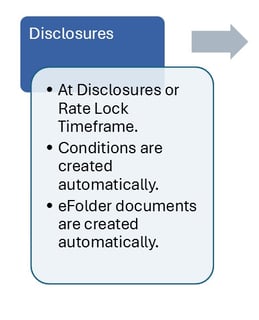 Automated Underwriting run at Disclosures