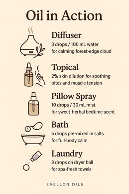 Guide showing diffuser, topical, pillow spray, bath and laundry uses for calming herbal oil blend
