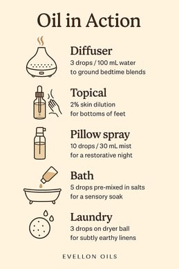 Infographic showing diffuser, topical, pillow spray, bath and laundry oil usage instructions