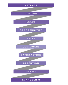 Lifecycle Retention Funnel