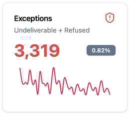 A graph from the ShipFacts dashboard showing the exception items for a date range