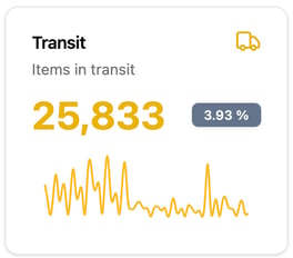 A graph from the ShipFacts dashboard showing the items in transit for a date range