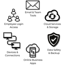 An infographic titled 'Safeguard' showcasing icons representing Email & Team Tools