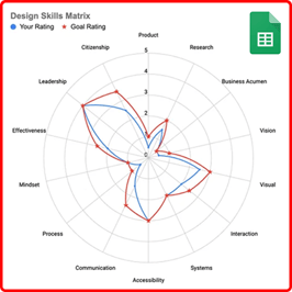 A spider graph displaying the design skill matrix  rating