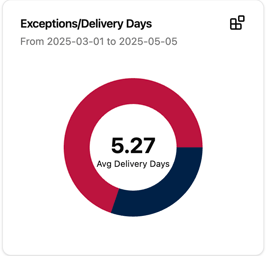 A chart from the ShipFacts software showing Exceptions/Delivery Days