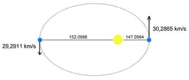 La velocità della Luna aumenta quando è al perigeo mentre diminuisce all'apogeo