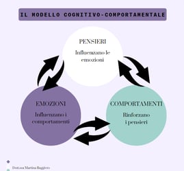 un diagramma che rappresenta il circolo di pensieri emozioni e comportamenti