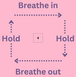 A diagram of a box, with arrows going between the words breath in, hold, breath out, hold