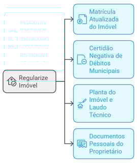 documentos necessários para a regularização imobiliária