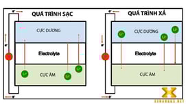 Hình 6. Nguyên lý sạc-xả ắc quy xe nâng