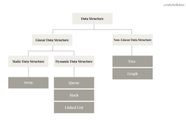 Classification of data structure