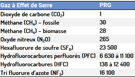 Tableau des PRG