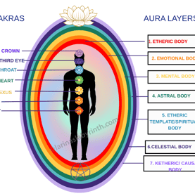 Diagram, aura,layes, chakras, etheric body, emotional body, mental body, astral body Etheric templat