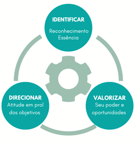 Processo de mentoria de pontos fortes