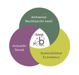 Se muestra una tríada de conceptos asociados al impacto positivo: ambiental, social y económico .