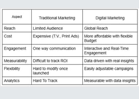 Difference between traditional and digital marketing