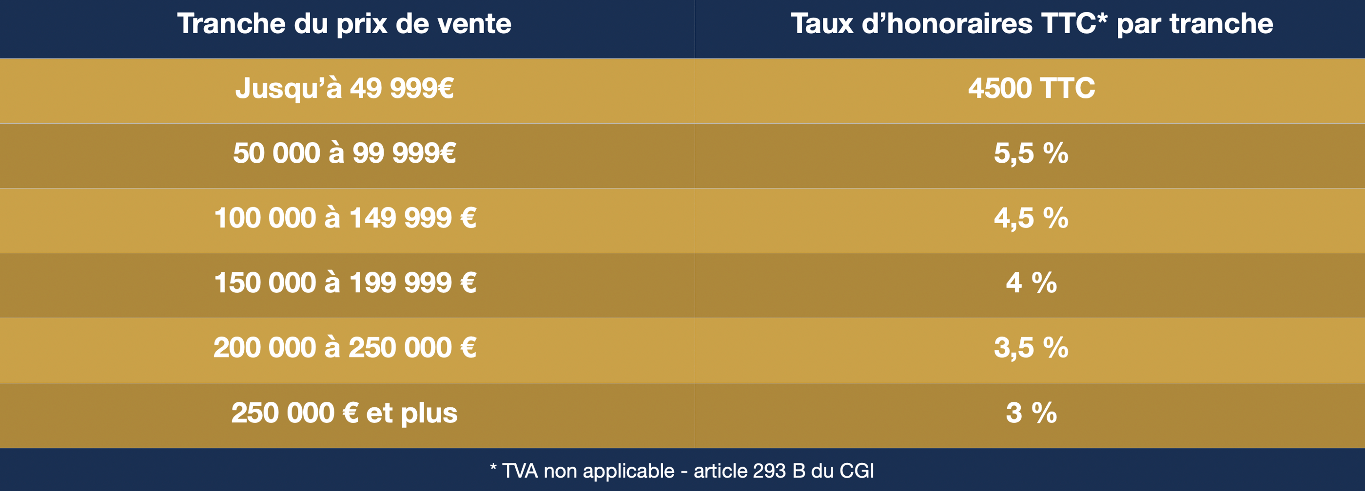 Grille des honoraires