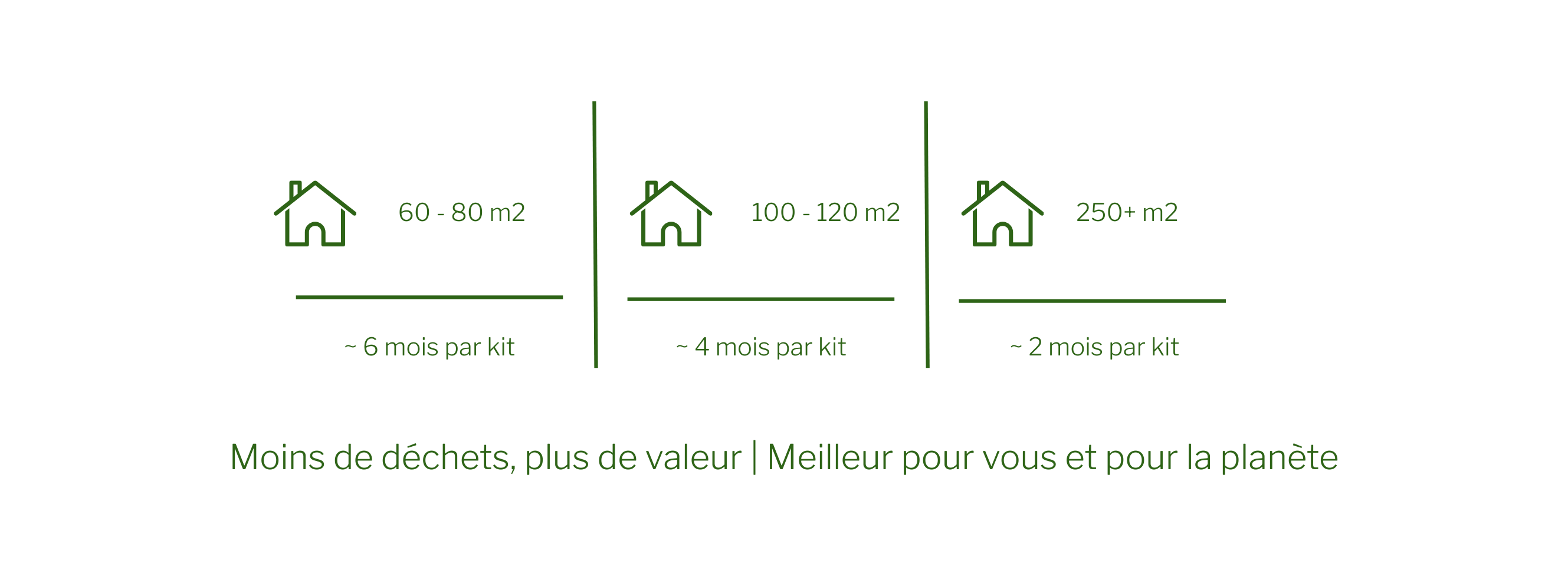 Un kit 01 Origin dure 4 mois pour une maison de 120m2 - 6 mois pour une maison de moins de 100 m2