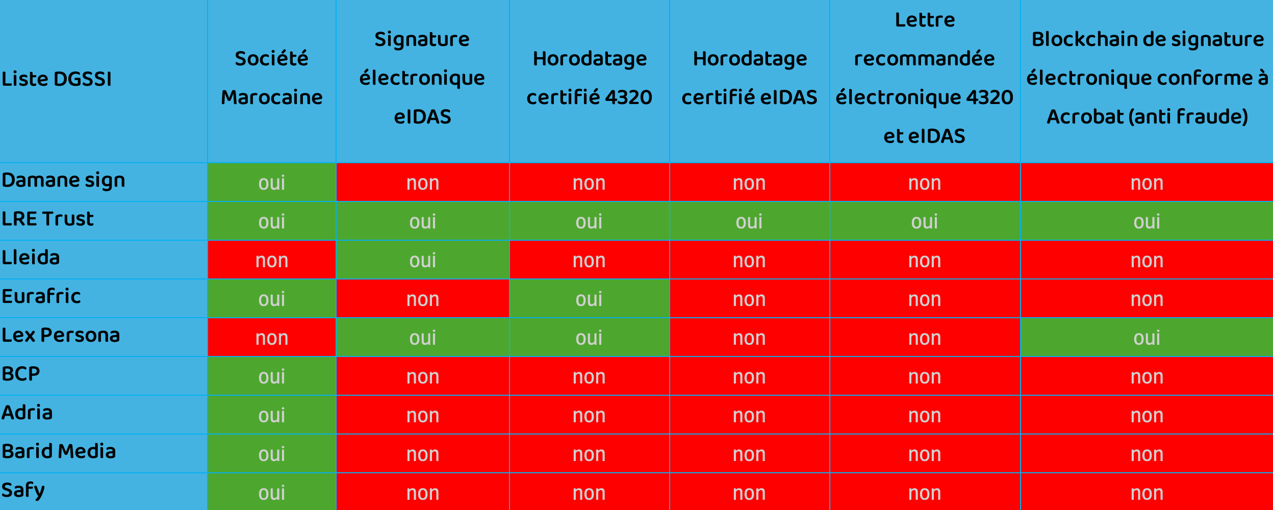 Comparatif 