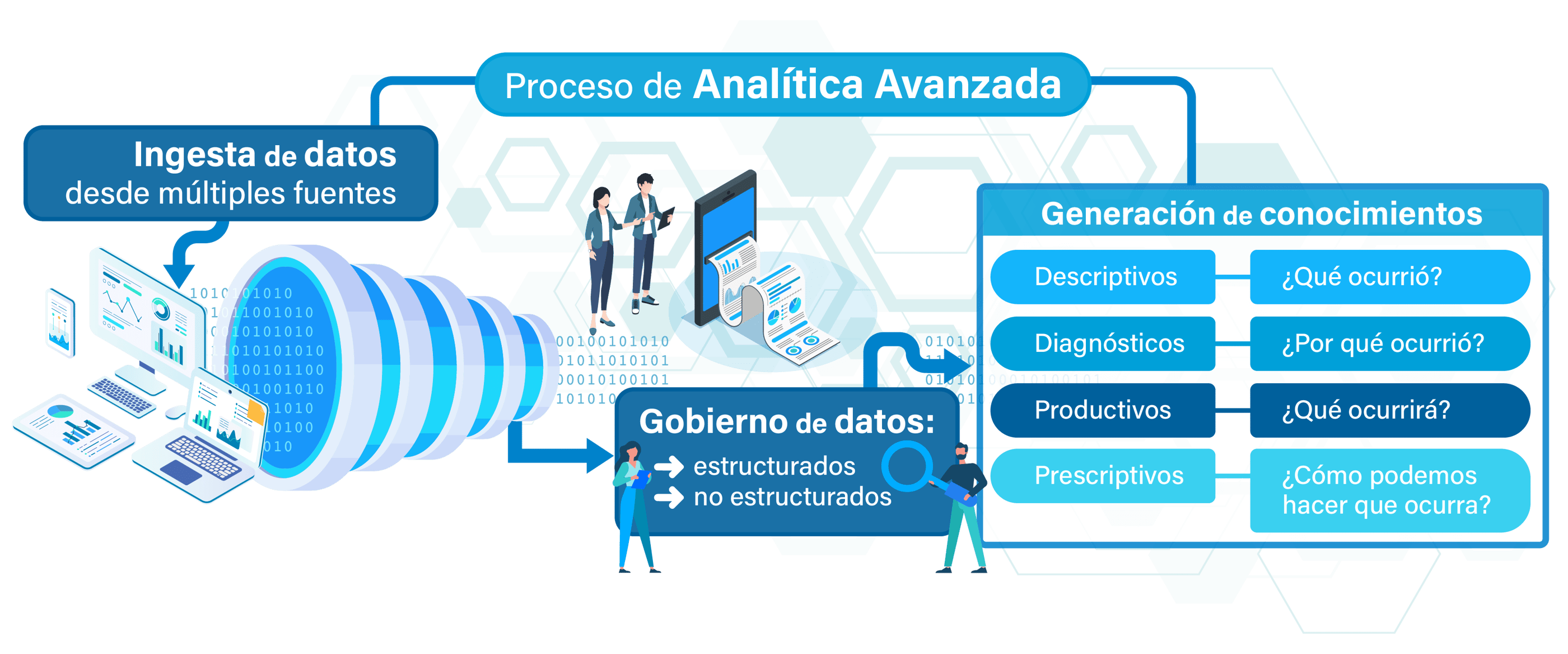Proceso de Analítica Avanzada