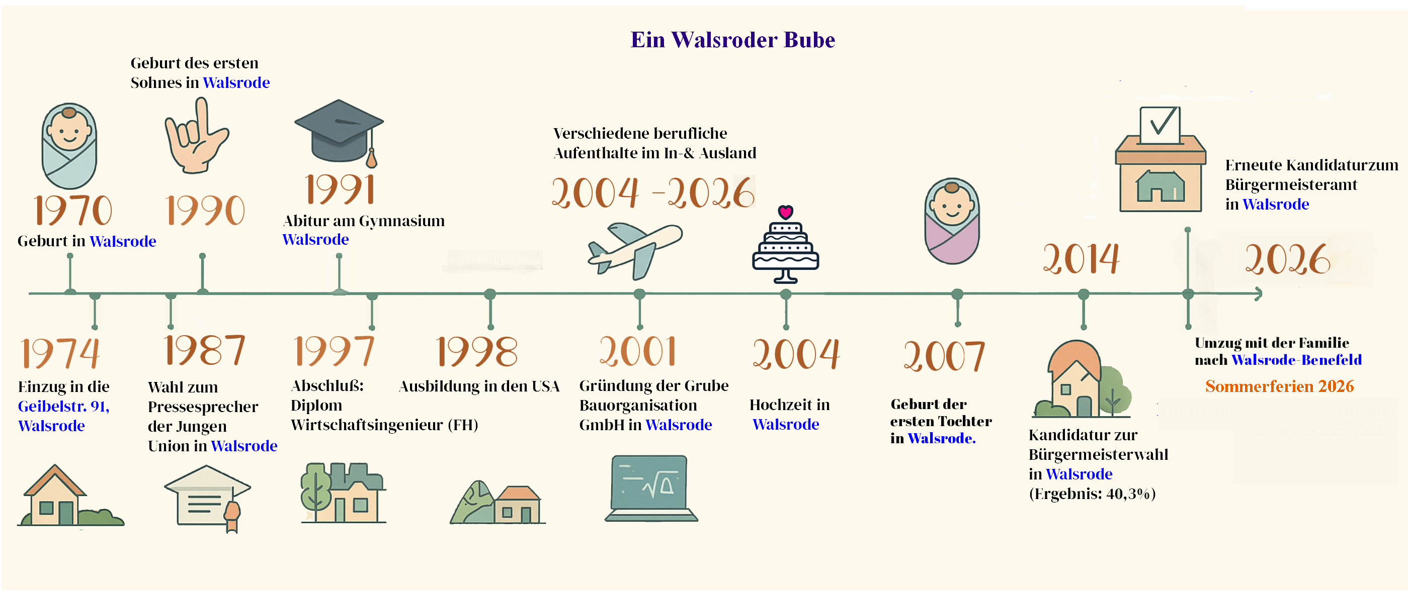 Jörg Grube als ein Walsroder Bube Lebensabschnitte von 1970 bis heute